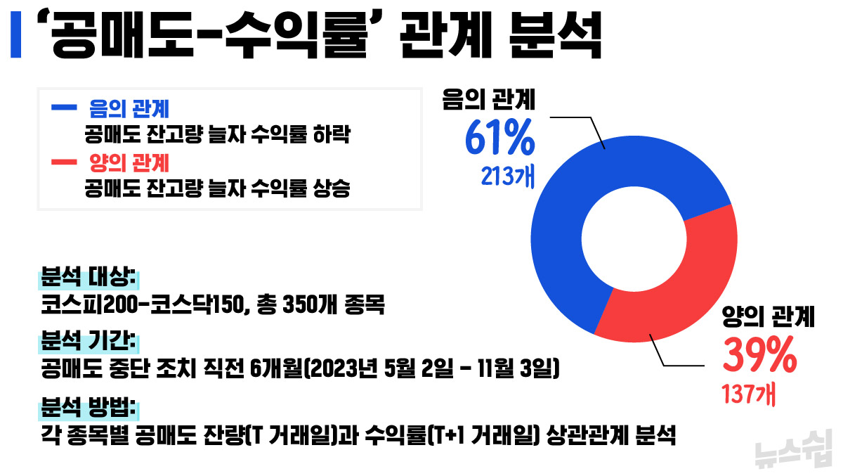 공매도 금지 한 달, 기울어진 운동장은 좀 나아졌습니까?