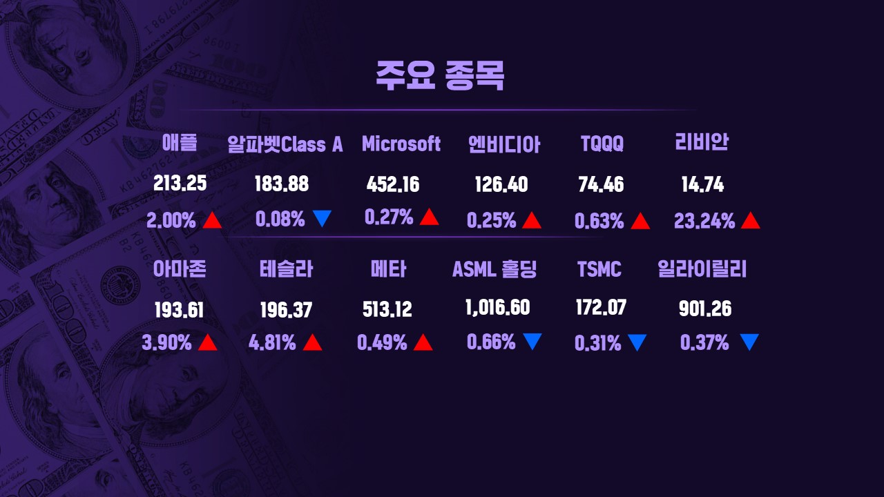 아마존, 사상 처음 시가총액 2조 달러 돌파