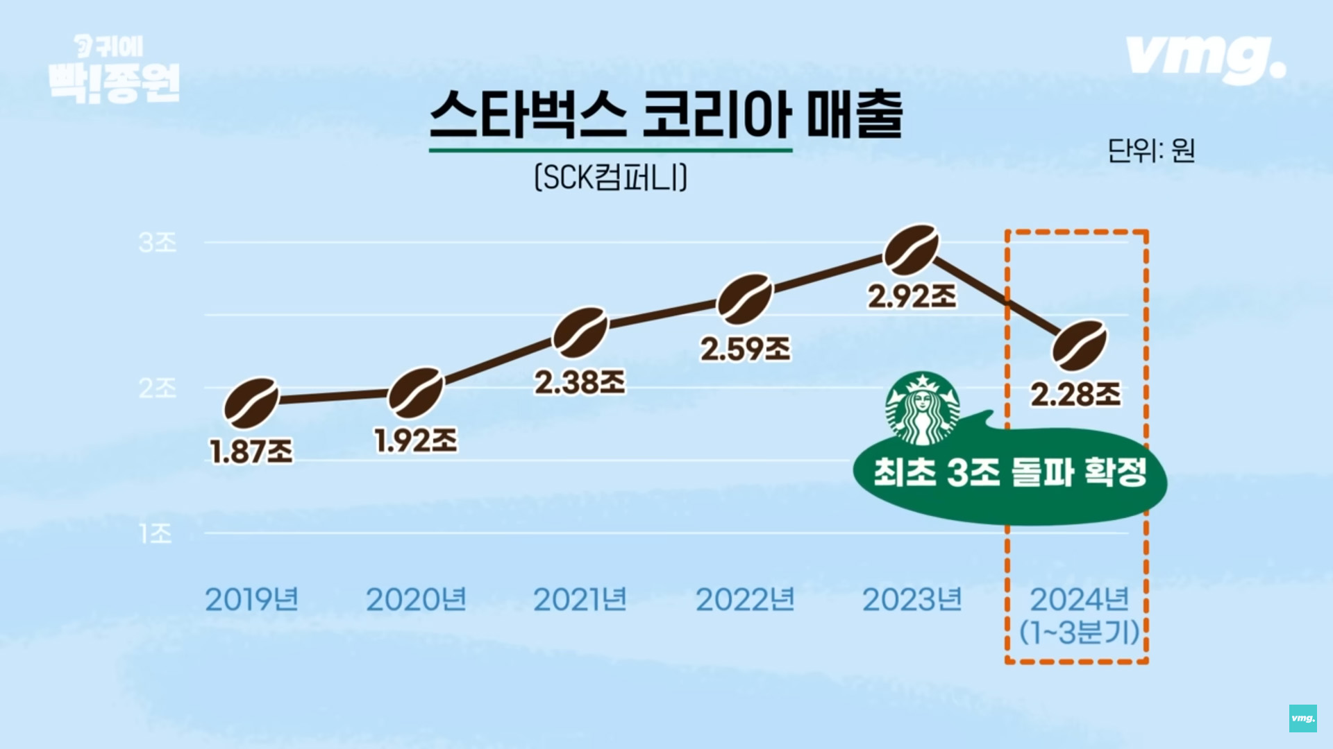 황금알을 낳는 거위 스타벅스... 신세계식 경영은 득인가 독인가?