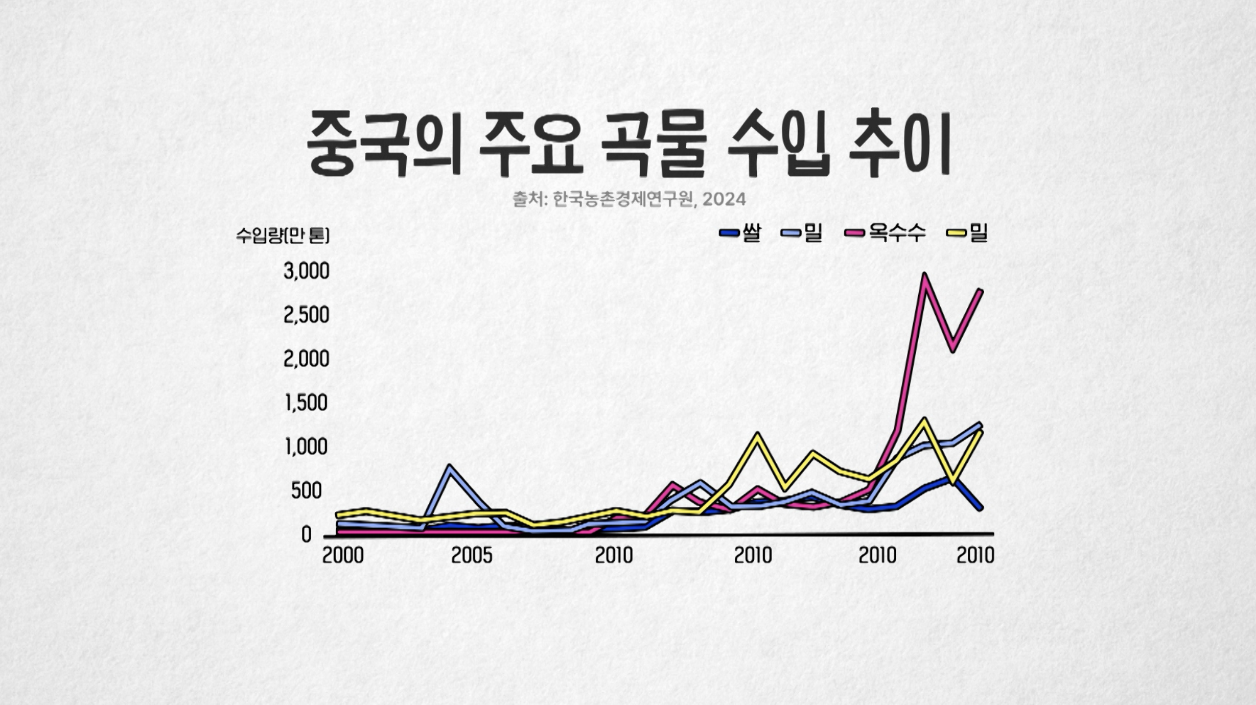 중국식량