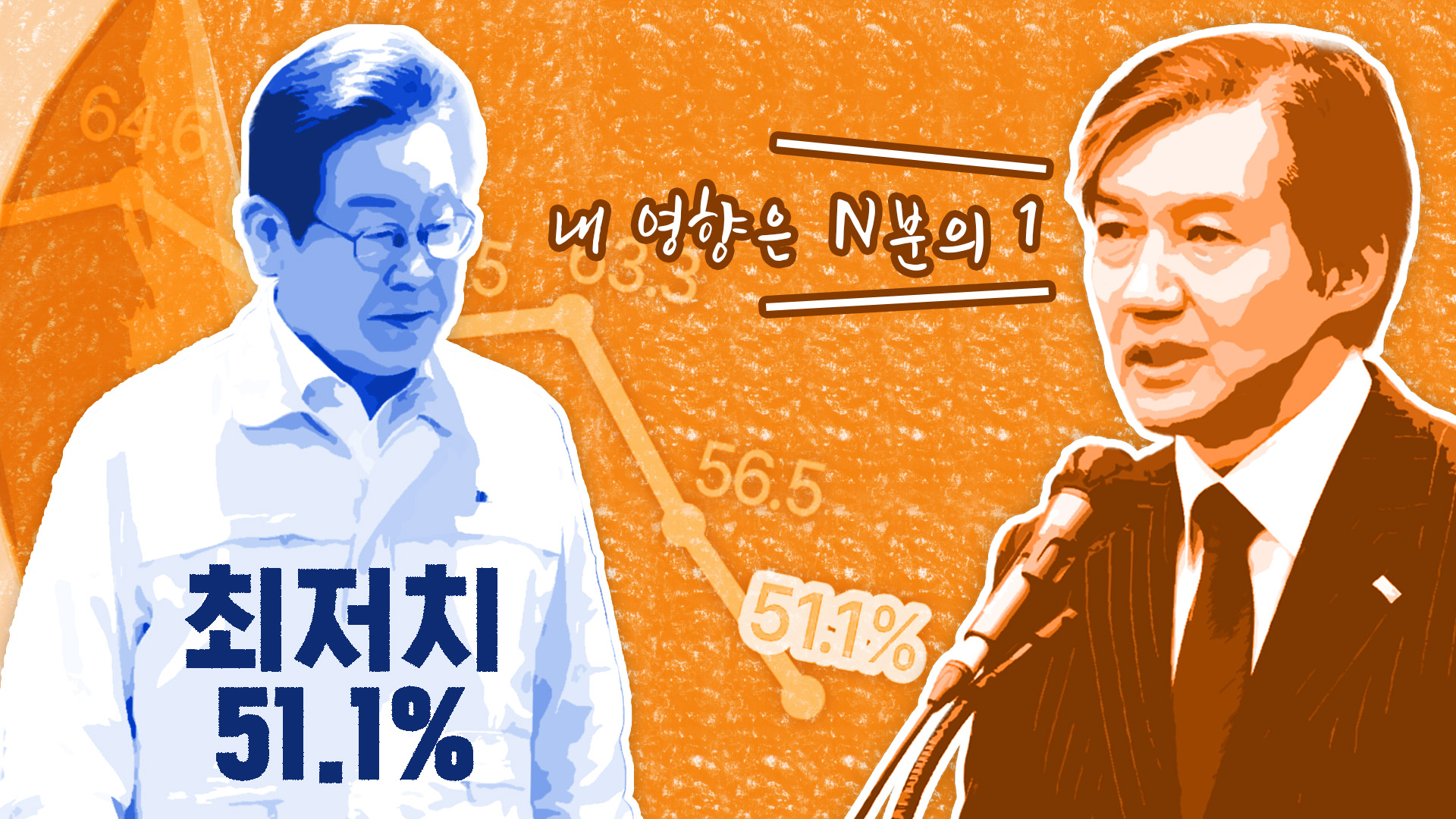대통령 지지도 최저치 51.1%…조국 "내 영향은 N분의 1"